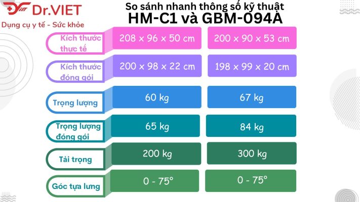 So sánh giường y tế HM-C1 và GBM-094A