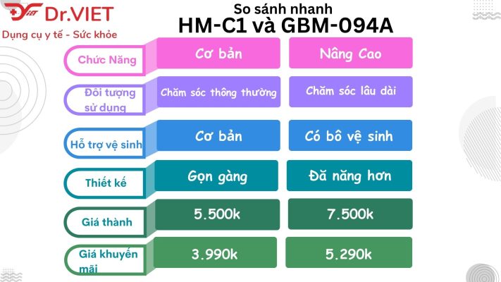So sánh giường y tế HM-C1 và GBM-094A