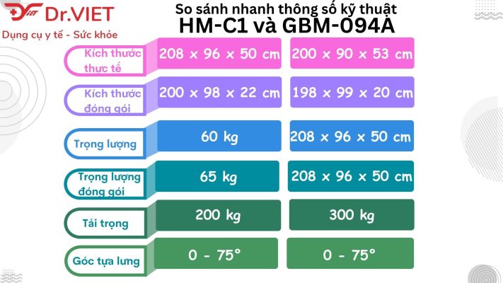 So sánh giường y tế HM-C1 và GBM-094A